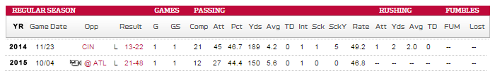 Ryan Mallett Game Stats after reported Injury, 2014 & 2015. 